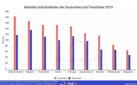 Statistik zu Durchschnittspreisen der Unterkünfte in den beliebten Urlaubsländern der Deutschen